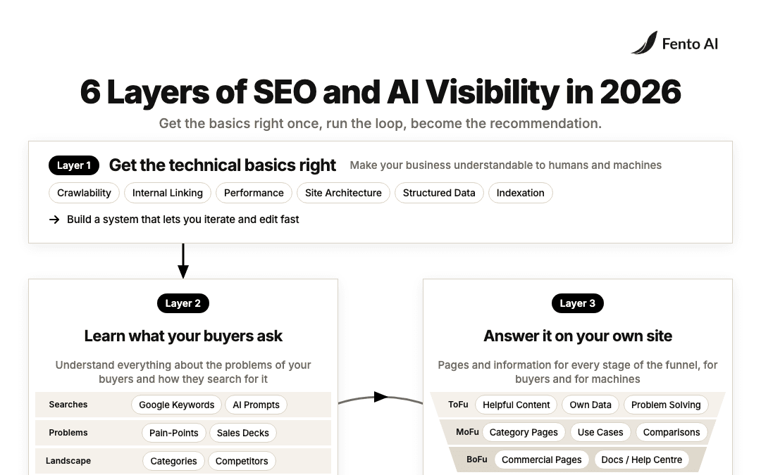 Infographic titled 6 Layers of SEO and AI Visibility in 2026, with the technical foundation on top and the loop of learning what buyers ask and answering it on your own site below