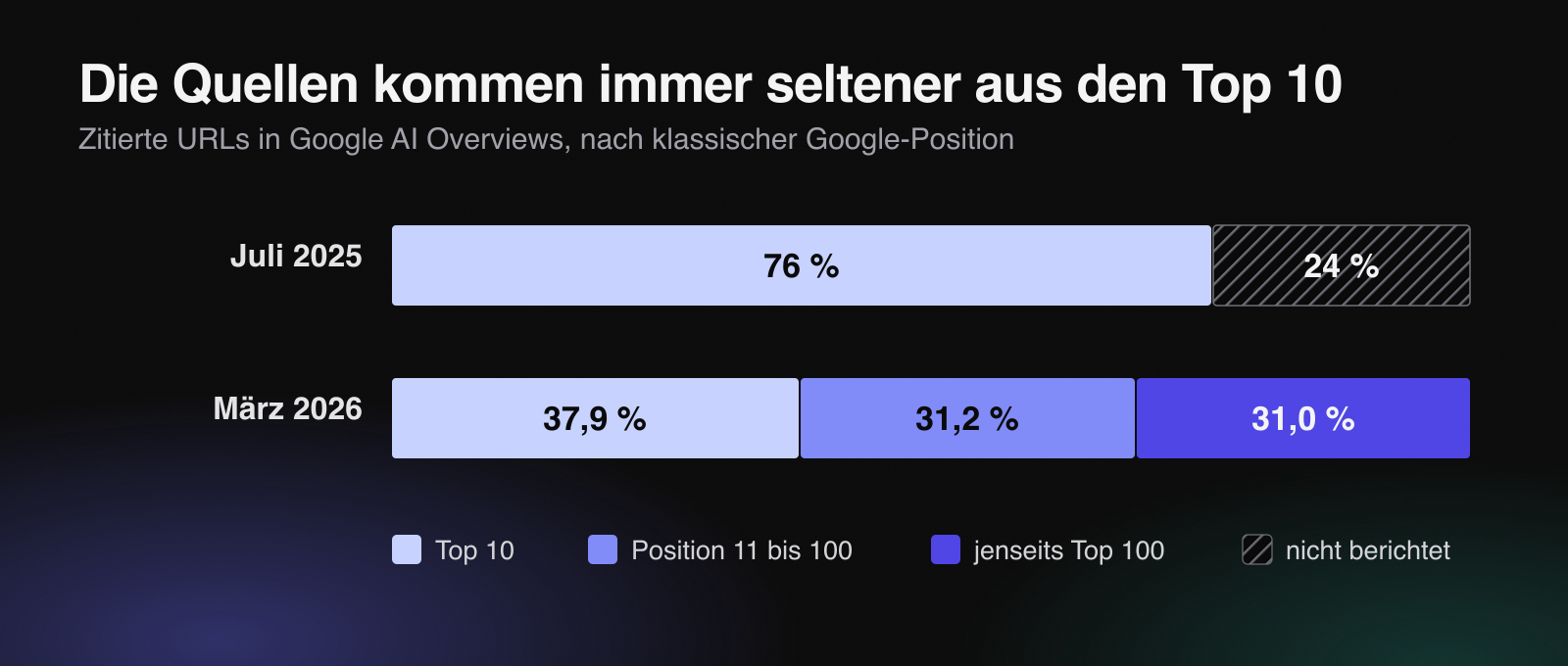 Gestapeltes Balkendiagramm: Im Juli 2025 stammten 76 Prozent der AI-Overview-Citations aus den Google-Top-10, im März 2026 nur noch 37,9 Prozent, dazu 31,2 Prozent aus Position 11 bis 100 und 31,0 Prozent von jenseits Top 100