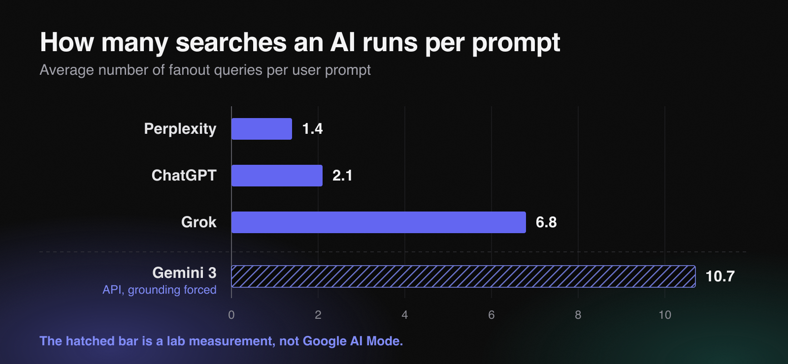 Bar chart of average fanout queries per prompt: Perplexity 1.4, ChatGPT 2.1, Grok 6.8, and separately as a hatched bar Gemini 3 at 10.7 from an API measurement