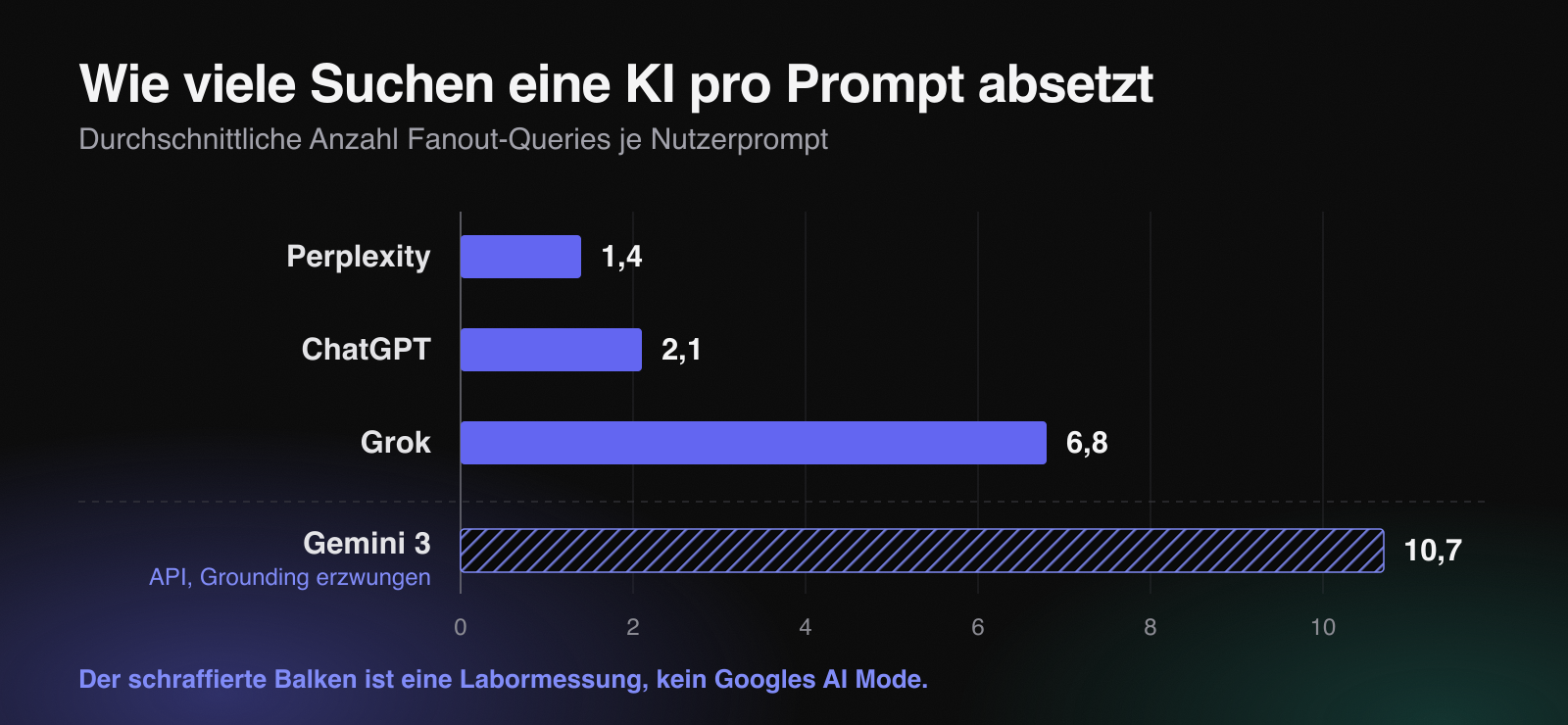 Balkendiagramm der durchschnittlichen Fanout-Queries pro Prompt: Perplexity 1,4, ChatGPT 2,1, Grok 6,8, und separat als schraffierter Balken Gemini 3 mit 10,7 aus einer API-Messung