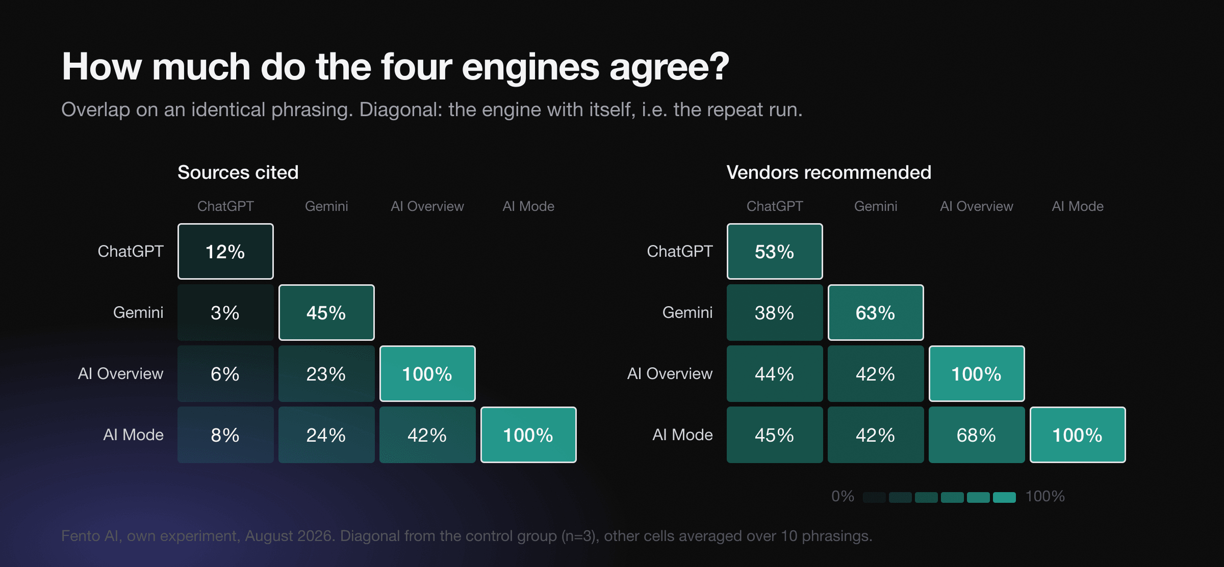 Two matrices across four engines: overlap of cited sources and of recommended vendors on an identical phrasing