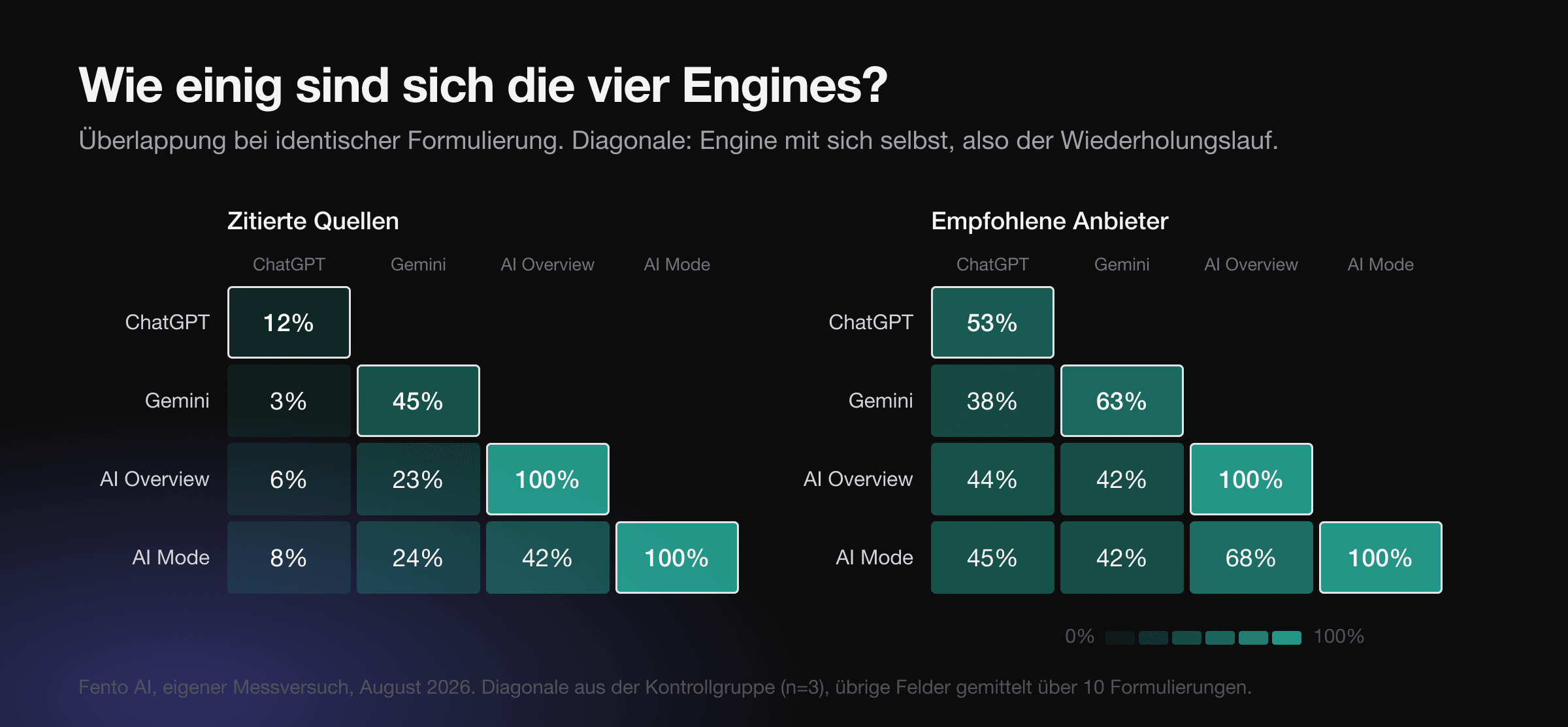 Zwei Matrizen über vier Engines: Überlappung der zitierten Quellen und der empfohlenen Anbieter bei identischer Formulierung