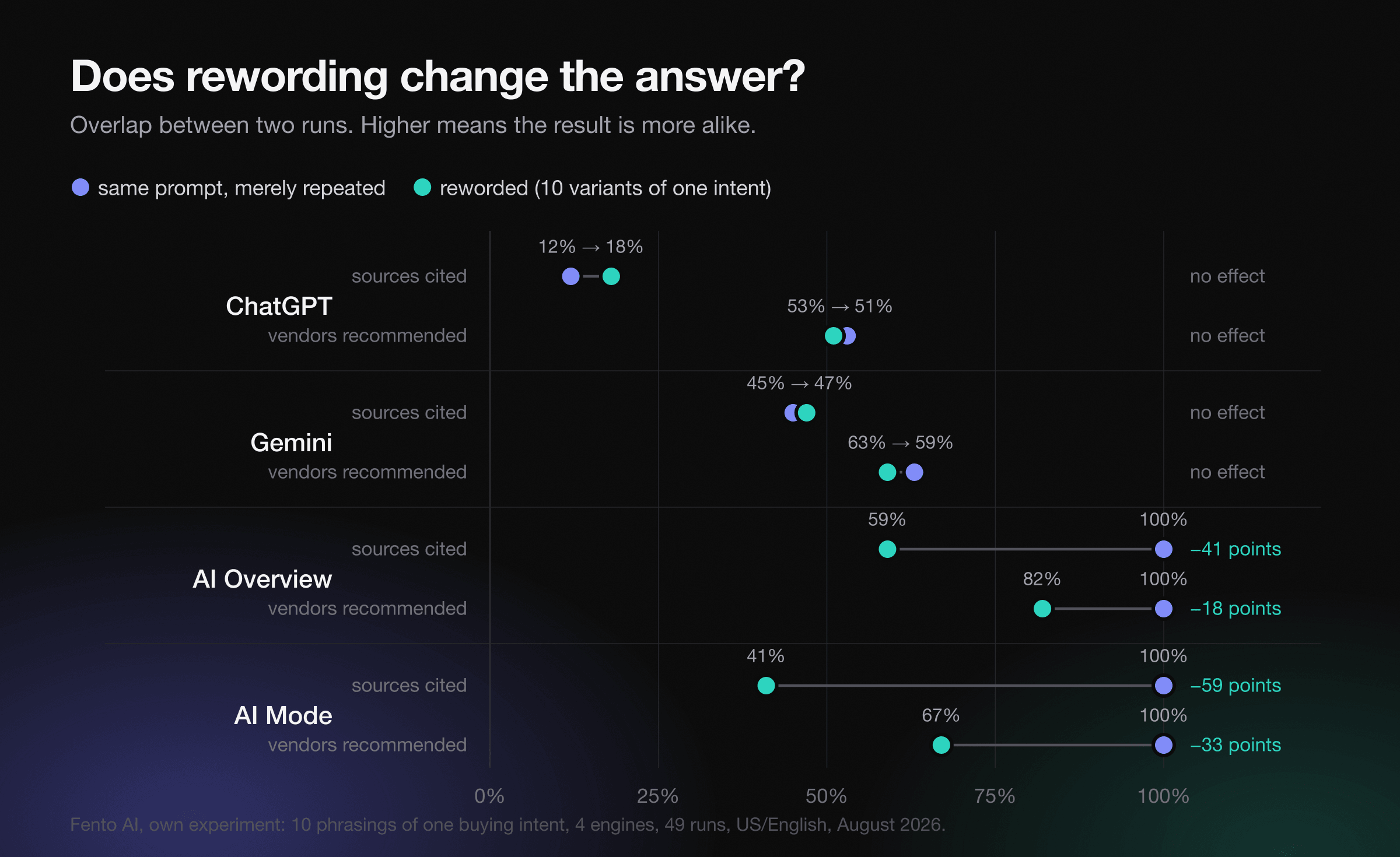 Comparison across four engines: overlap of cited sources and of recommended vendors, for the same prompt repeated and for reworded prompts
