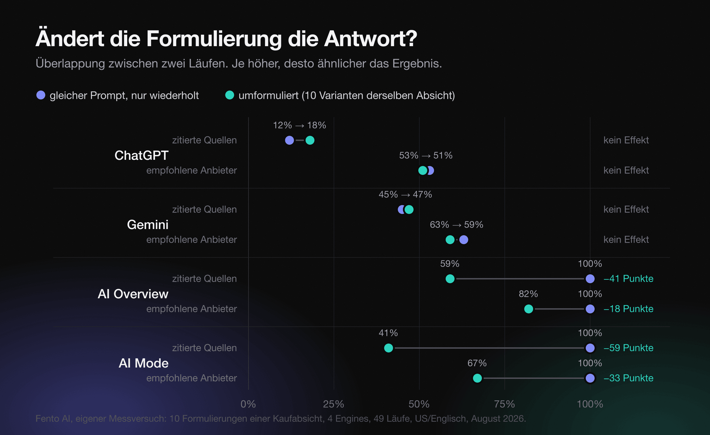 Vergleichsgrafik über vier Engines: Überlappung der zitierten Quellen und der empfohlenen Anbieter, jeweils bei gleichem Prompt und bei Umformulierung