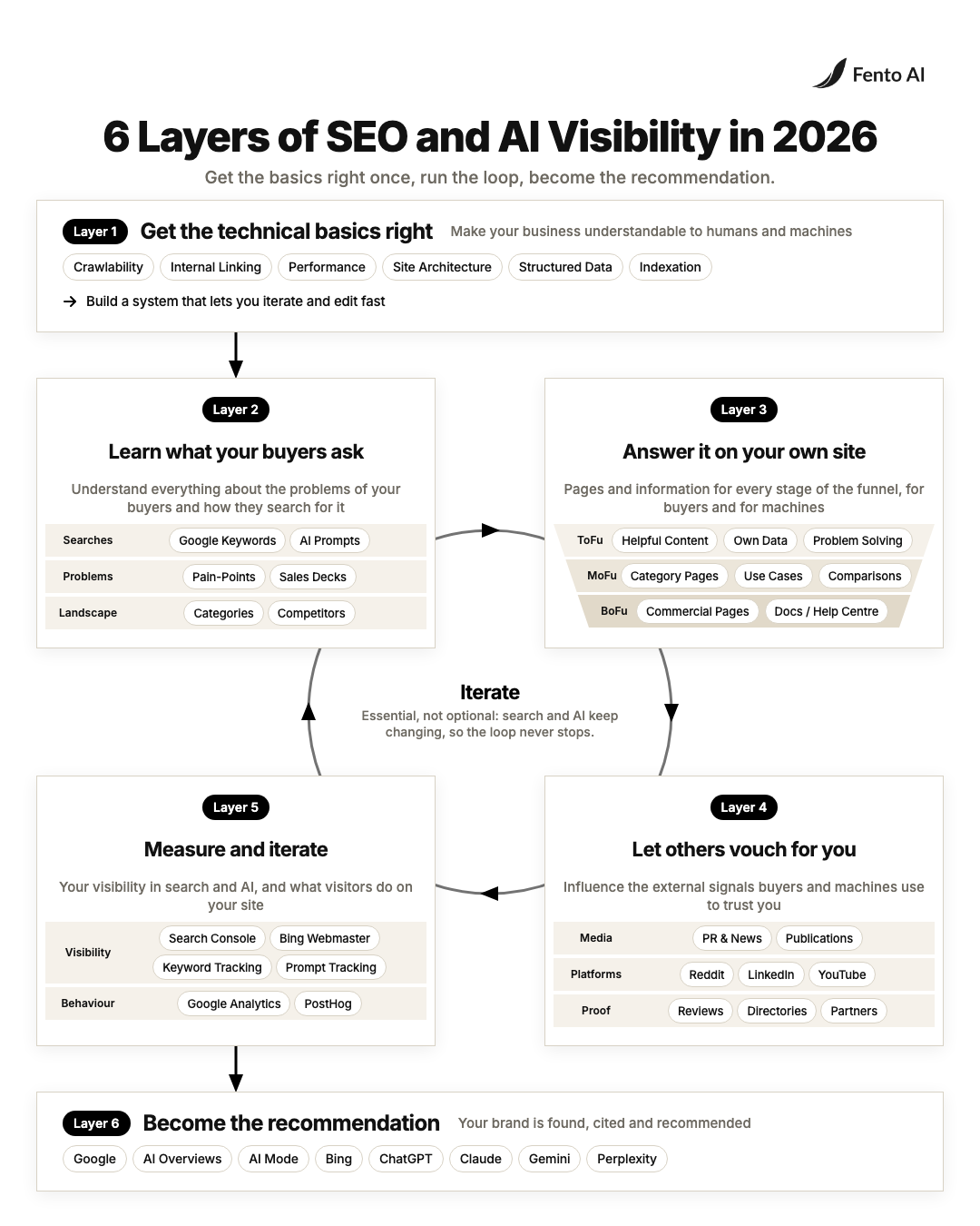 Six layers of SEO and AI visibility in 2026: technical foundation, learn what buyers ask, answer it on your own site, let others vouch for you, measure and iterate, become the recommendation
